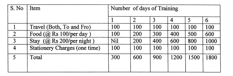 Allowances to GDS Employees